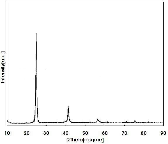 나노물질의 성분 분석을 위해 일반적으로 사용되는 검출 장비 소개(ICP, XRF, EDS, HPLC)