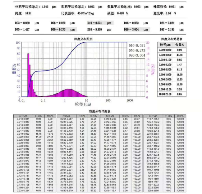 분말 입자 크기 D50의 의미는 무엇입니까?